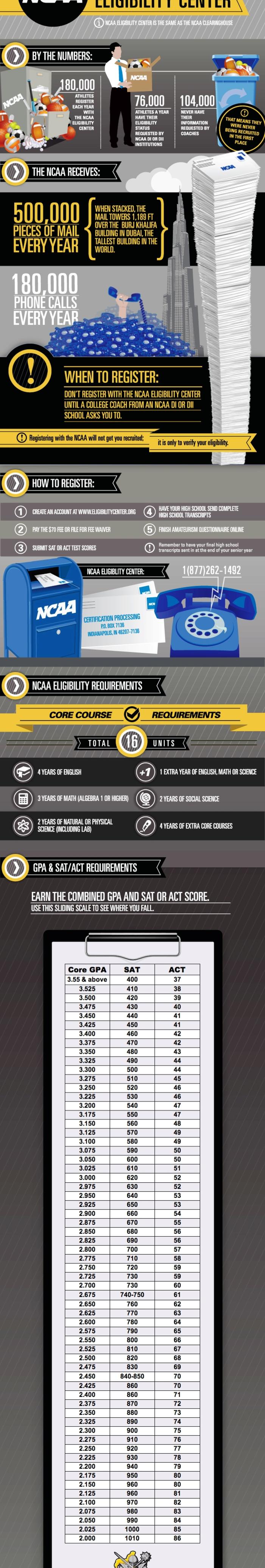 NCAA Elegibility Infographic 